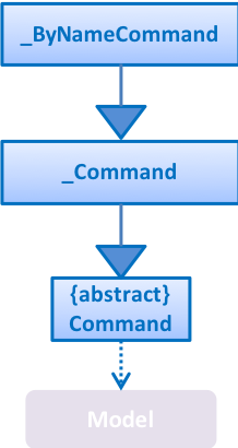 ByNameCommandClassDiagram