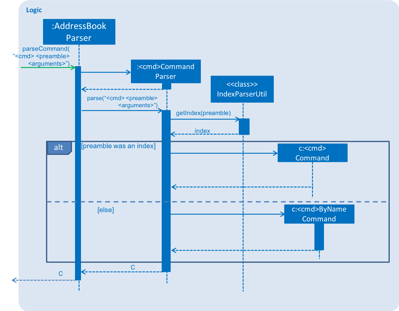 ByNameCommandSequenceDiagram