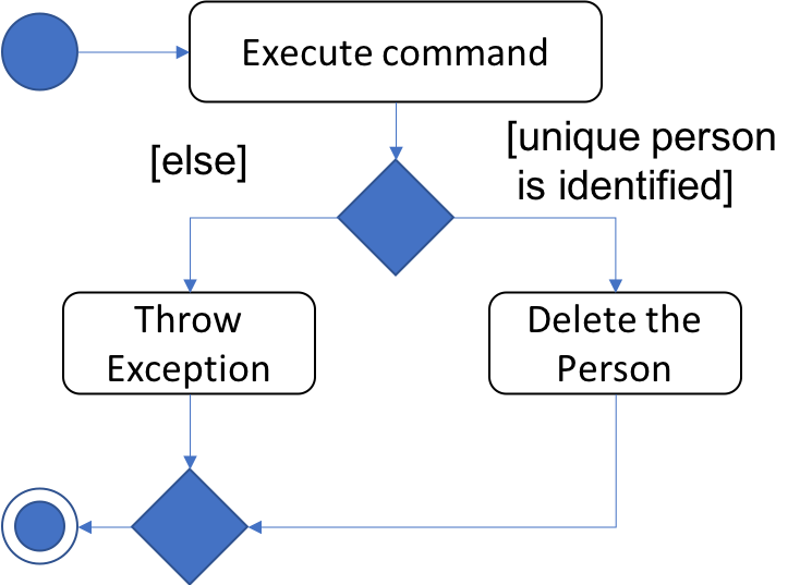 DeleteByNameCommandActivityDiagram