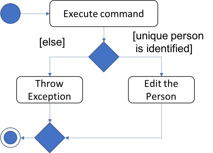 EditByNameCommandActivityDiagram