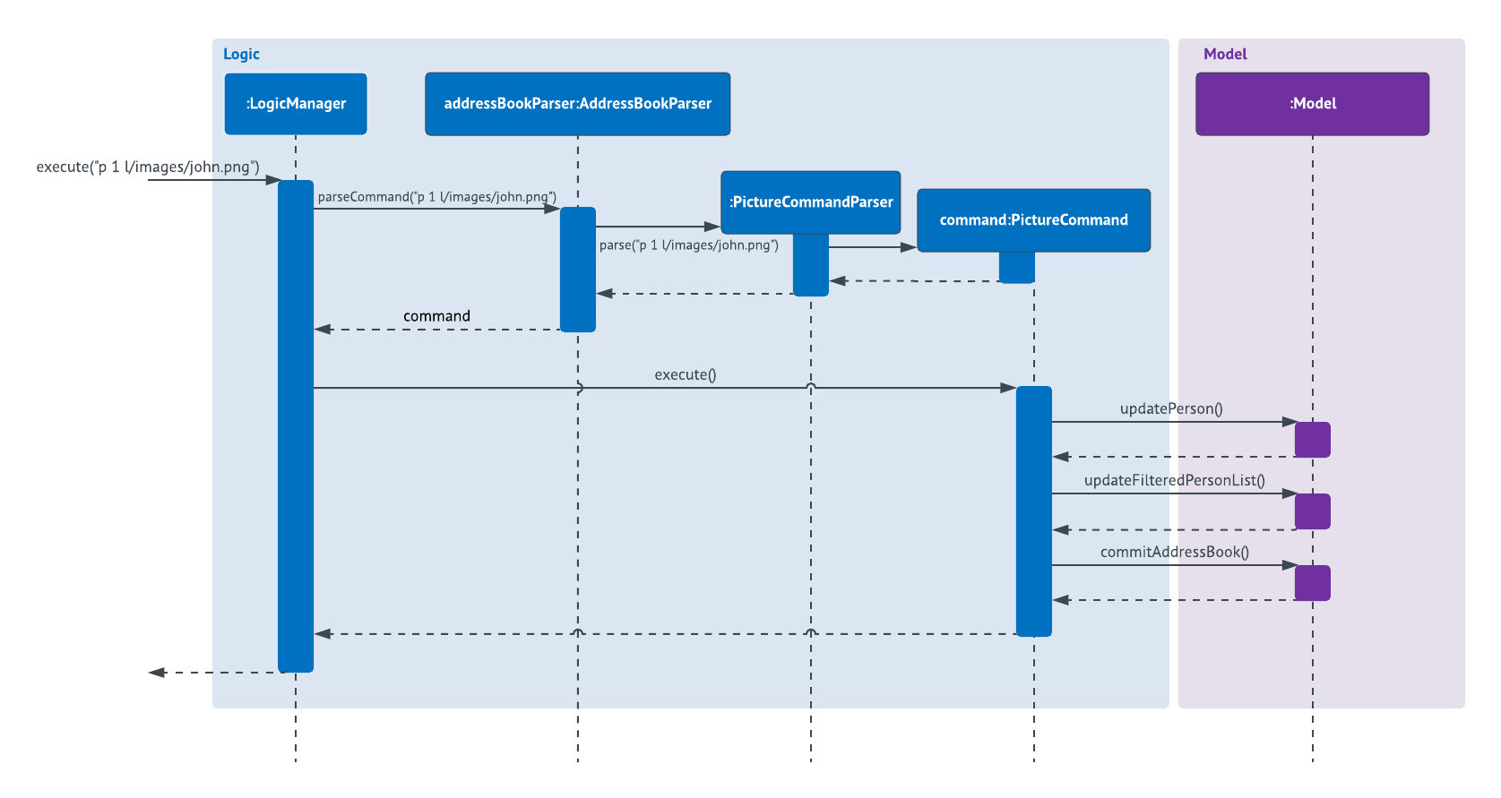 PictureCommandSequenceDiagram