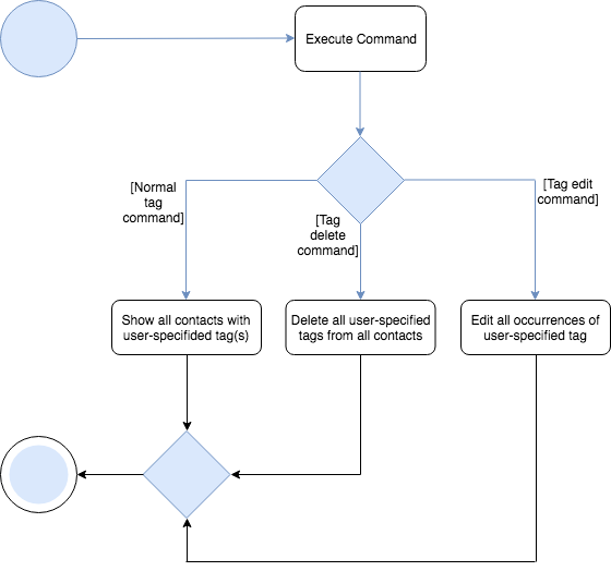 TagCommandActivityDiagram